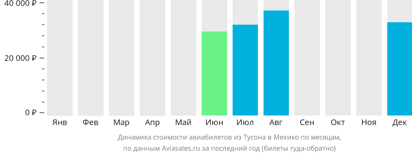 Динамика стоимости авиабилетов из Тусона в Мехико по месяцам