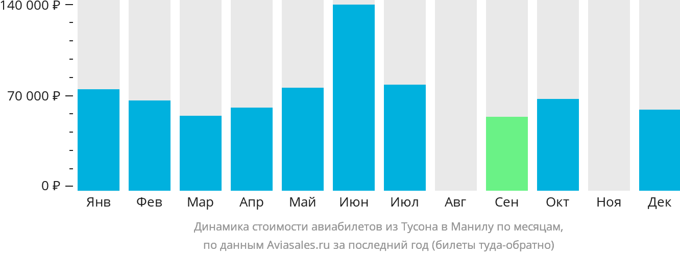 Динамика стоимости авиабилетов из Тусона в Манилу по месяцам