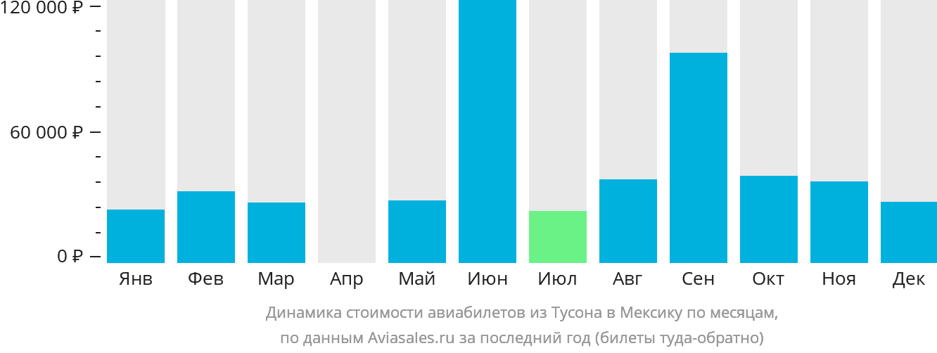 Динамика стоимости авиабилетов из Тусона в Мексику по месяцам
