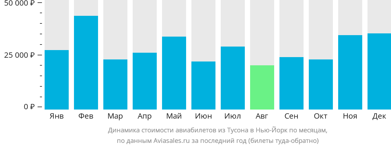 Динамика стоимости авиабилетов из Тусона в Нью-Йорк по месяцам