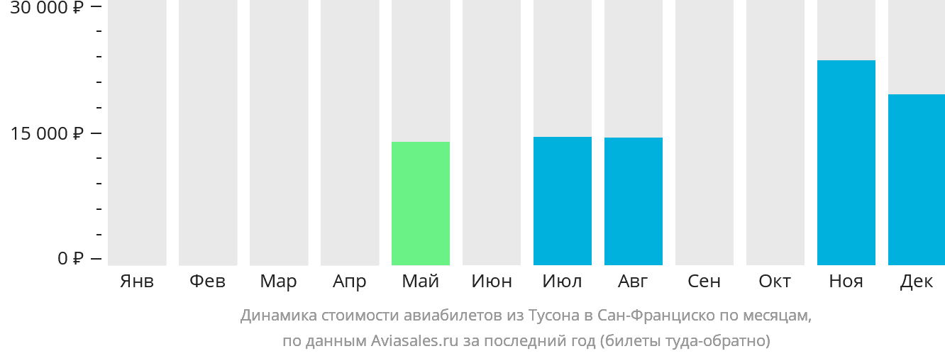 Динамика стоимости авиабилетов из Тусона в Сан-Франциско по месяцам