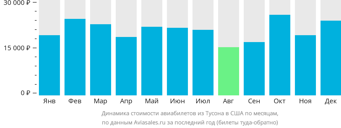Динамика стоимости авиабилетов из Тусона в США по месяцам