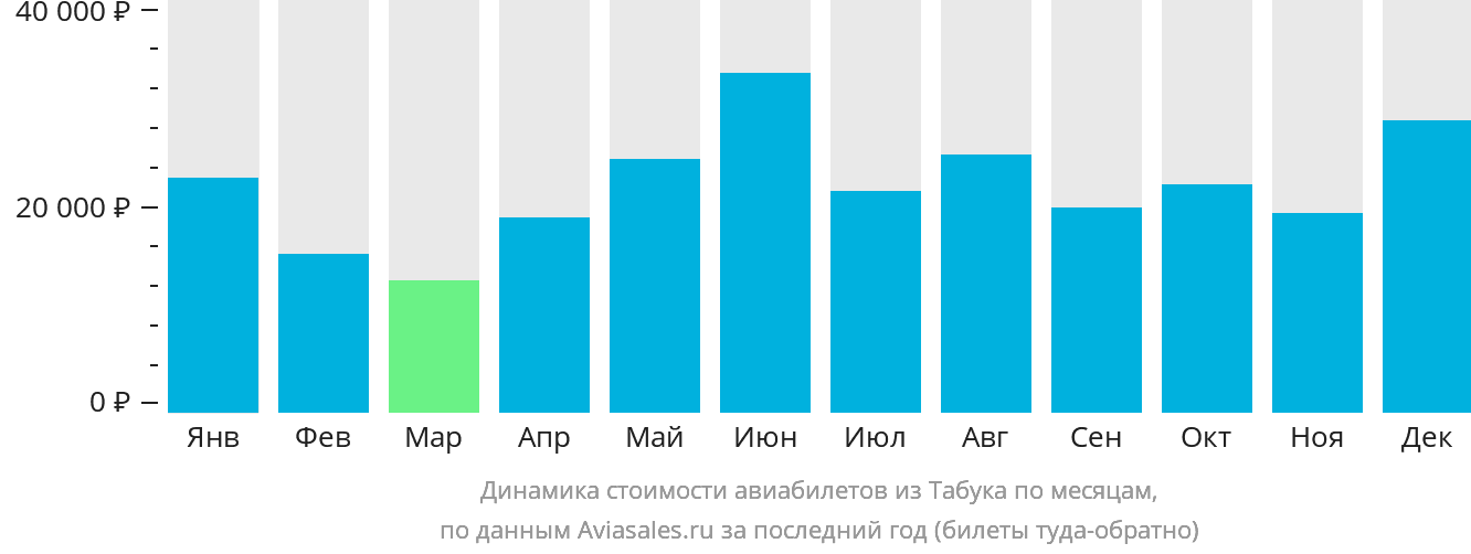 Динамика стоимости авиабилетов из Табука по месяцам