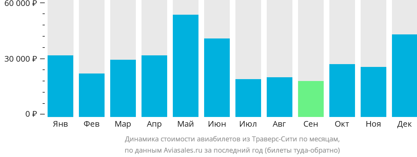 Динамика стоимости авиабилетов из Траверс-Сити по месяцам