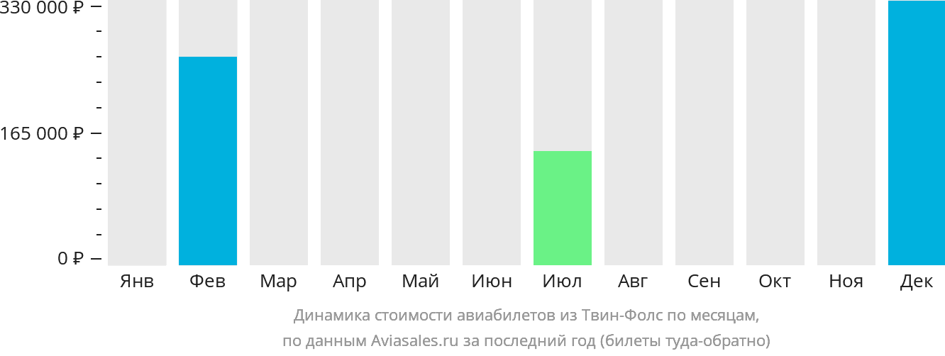 Динамика стоимости авиабилетов из Твин-Фолс по месяцам