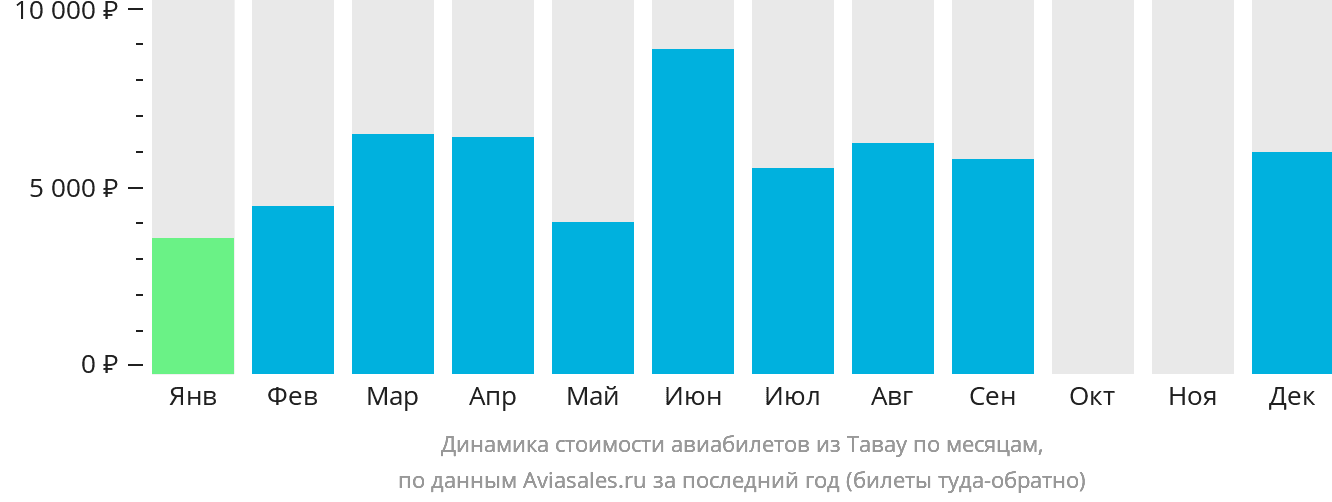 Динамика стоимости авиабилетов из Тавау по месяцам