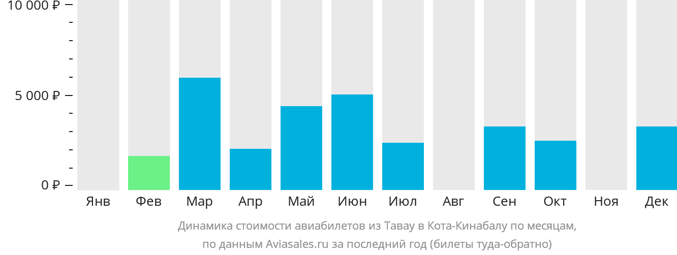 Динамика стоимости авиабилетов из Тавау в Кота-Кинабалу по месяцам