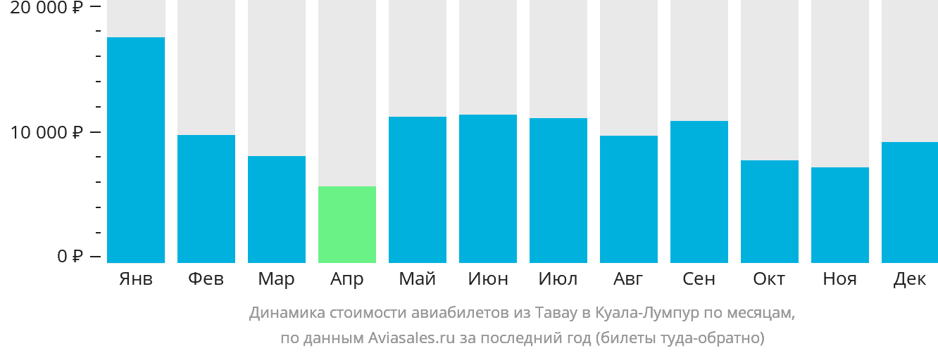 Динамика стоимости авиабилетов из Тавау в Куала-Лумпур по месяцам