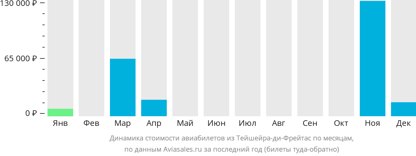 Динамика стоимости авиабилетов из Тейшейра-ди-Фрейтас по месяцам