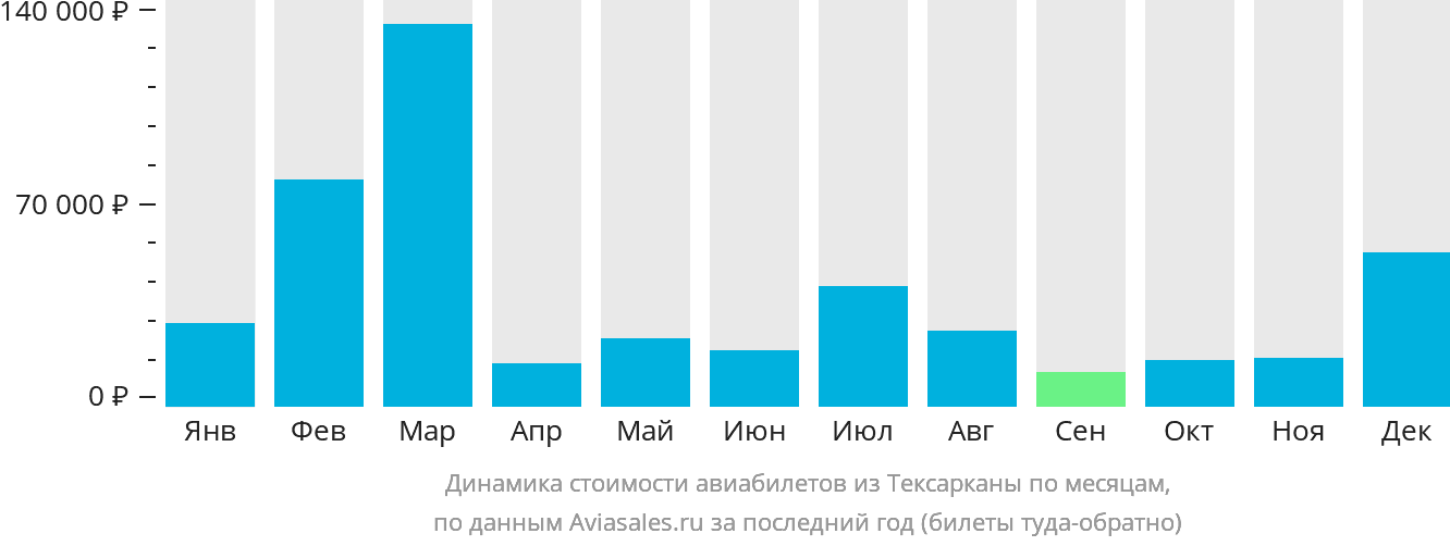 Динамика стоимости авиабилетов из Тексарканы по месяцам