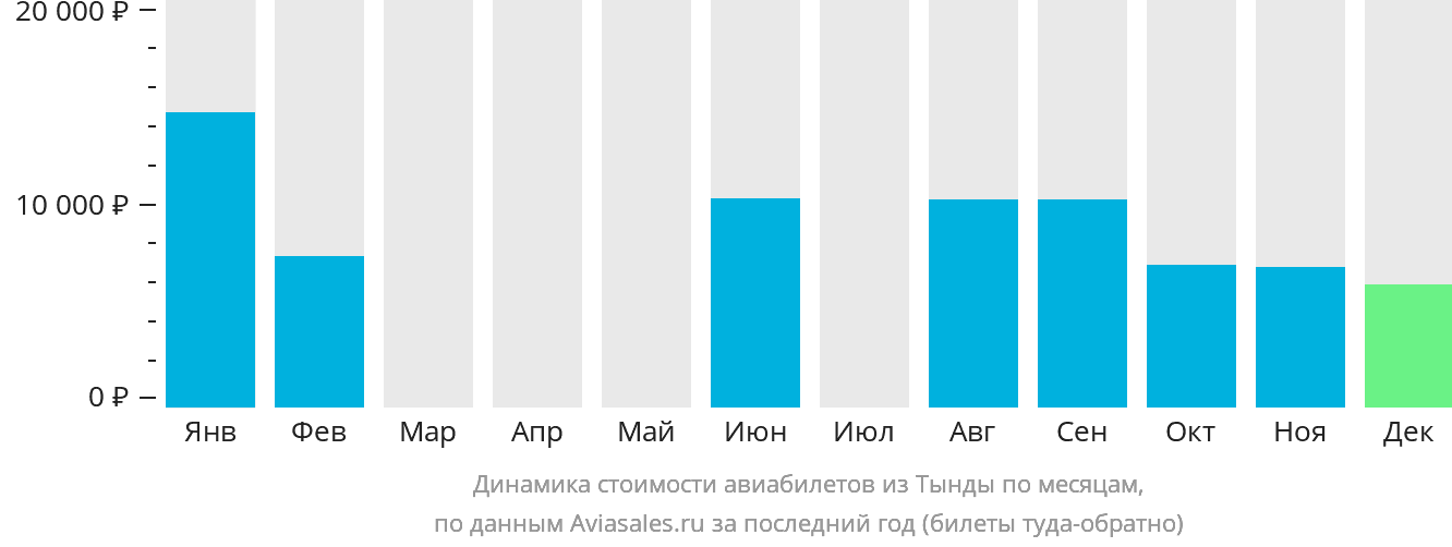 Динамика стоимости авиабилетов из Тынды по месяцам