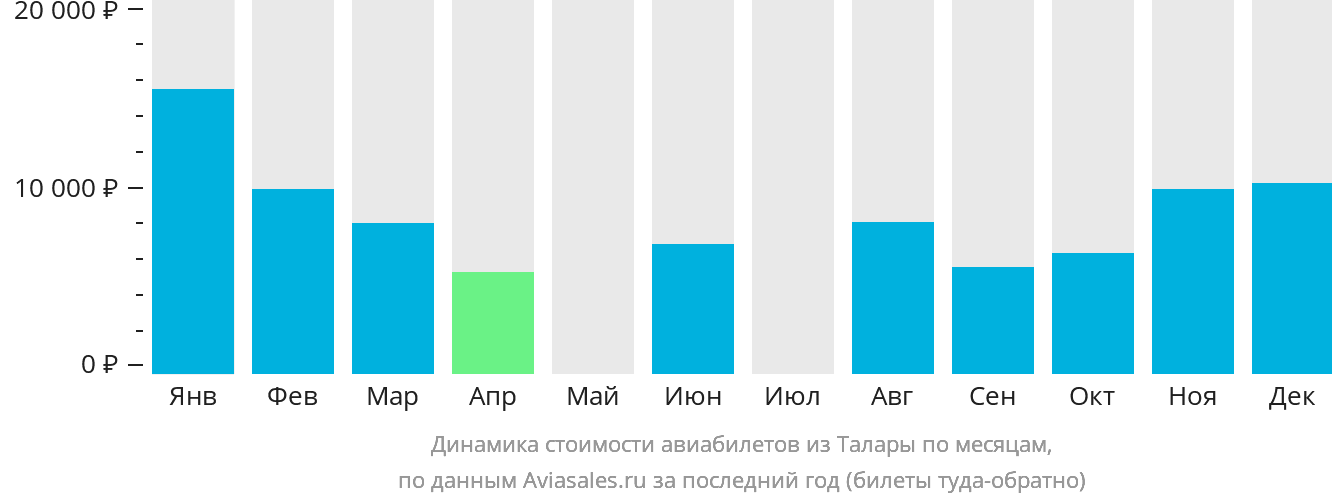 Динамика стоимости авиабилетов из Талары по месяцам