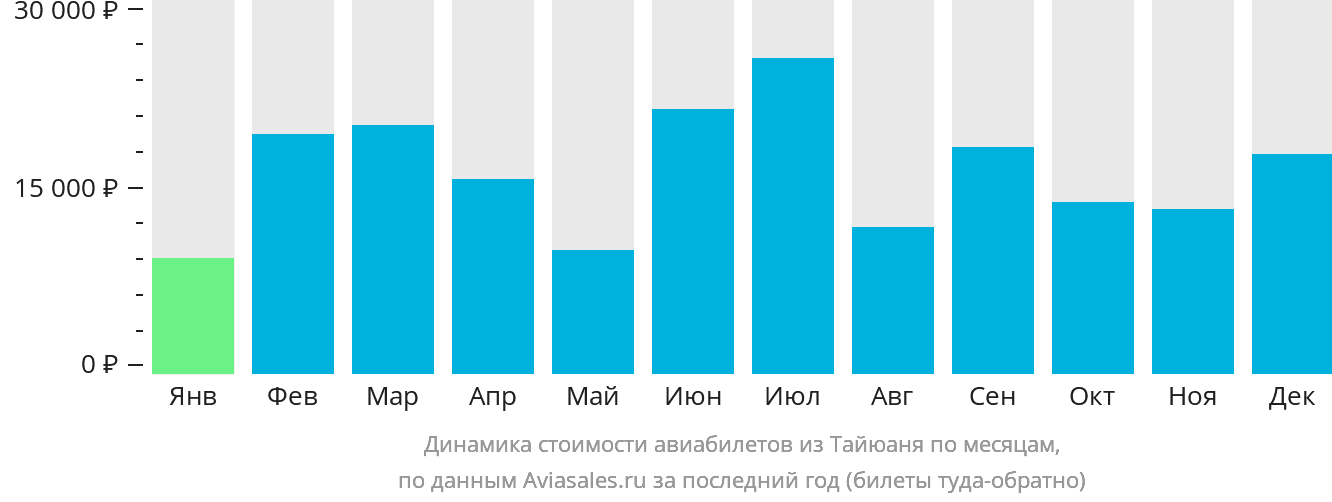 Динамика стоимости авиабилетов из Тайюаня по месяцам