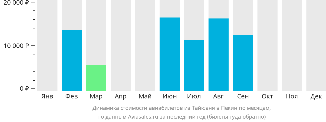 Динамика стоимости авиабилетов из Тайюаня в Пекин по месяцам