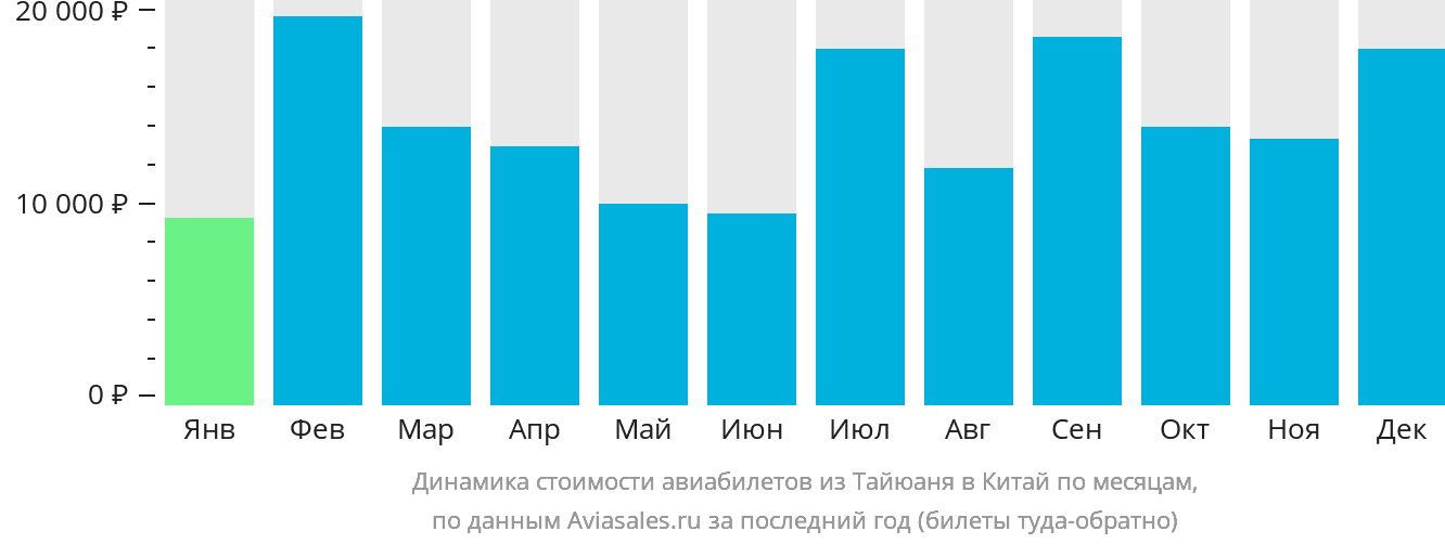 Динамика стоимости авиабилетов из Тайюаня в Китай по месяцам