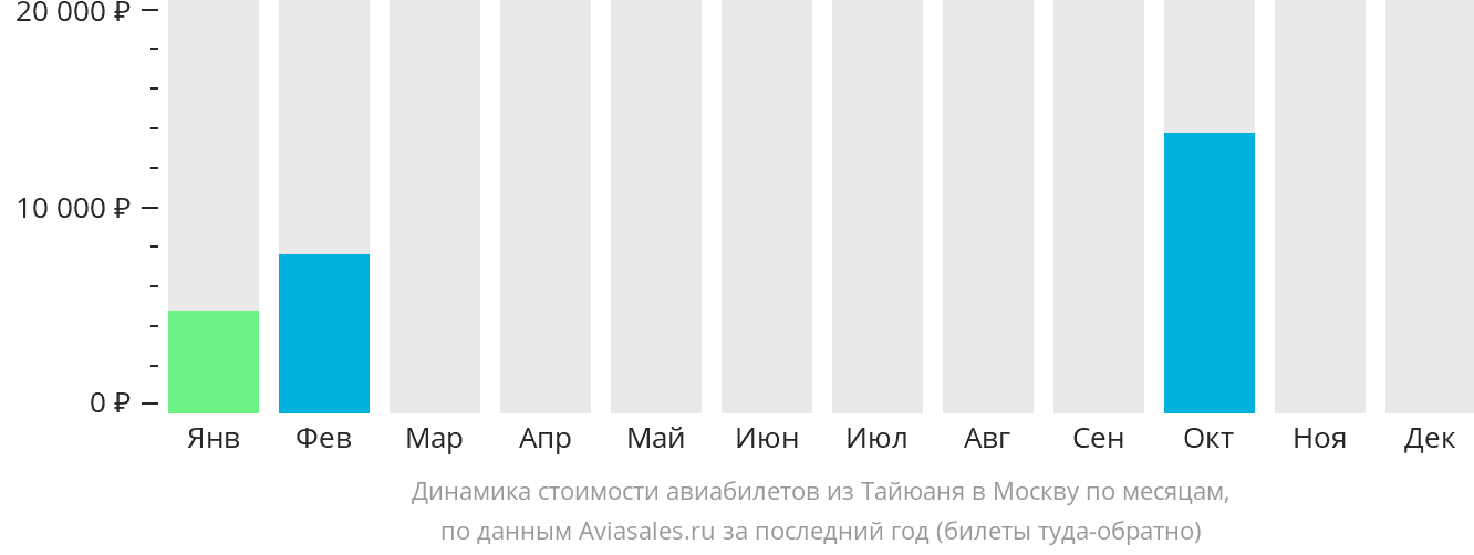 Динамика стоимости авиабилетов из Тайюаня в Москву по месяцам
