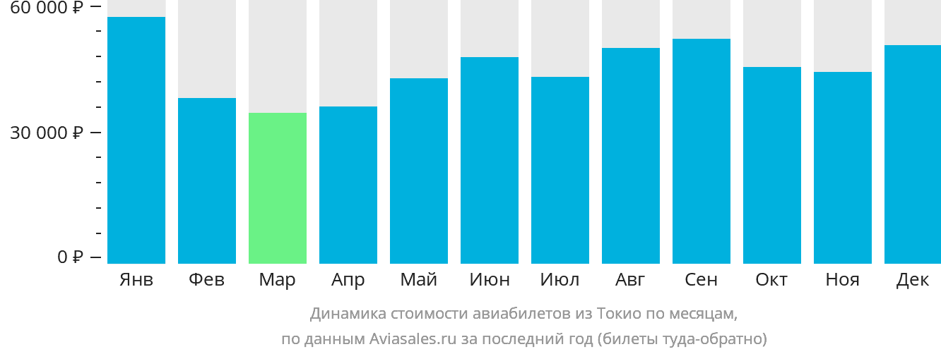 Динамика стоимости авиабилетов из Токио по месяцам