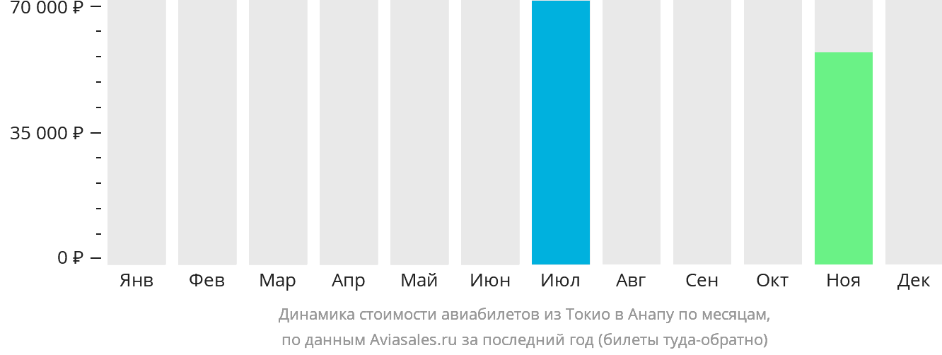 Динамика стоимости авиабилетов из Токио в Анапу по месяцам