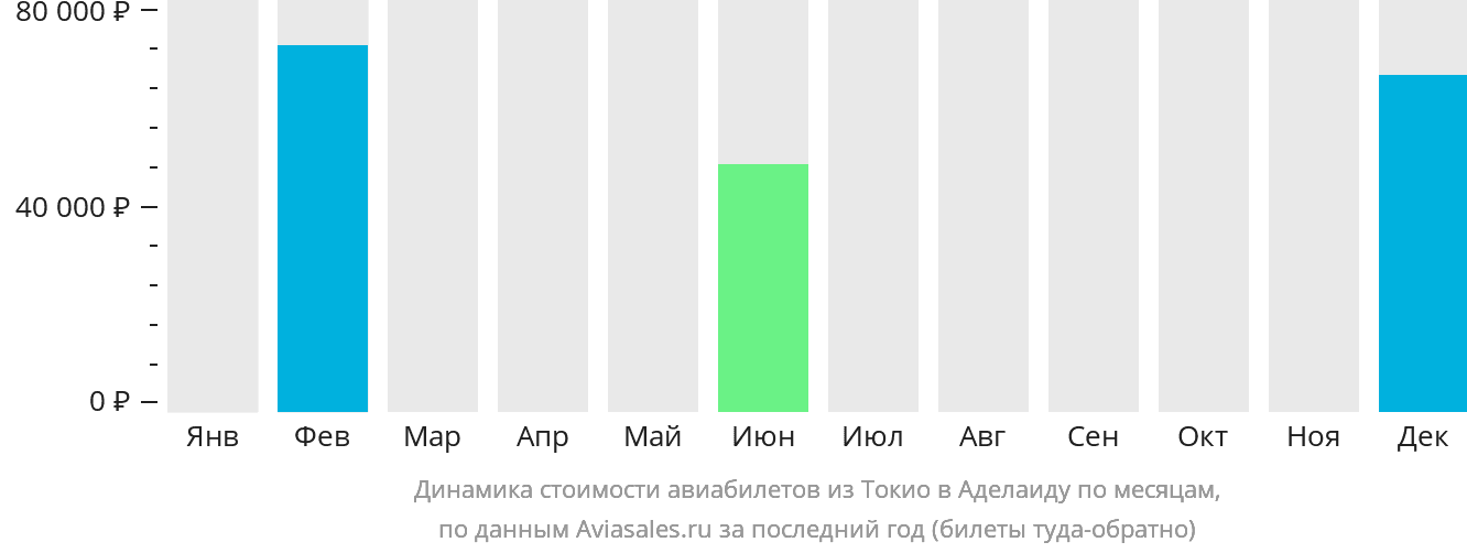 Динамика стоимости авиабилетов из Токио в Аделаиду по месяцам