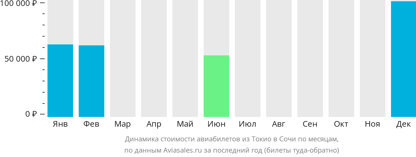 Динамика стоимости авиабилетов из Токио в Сочи по месяцам