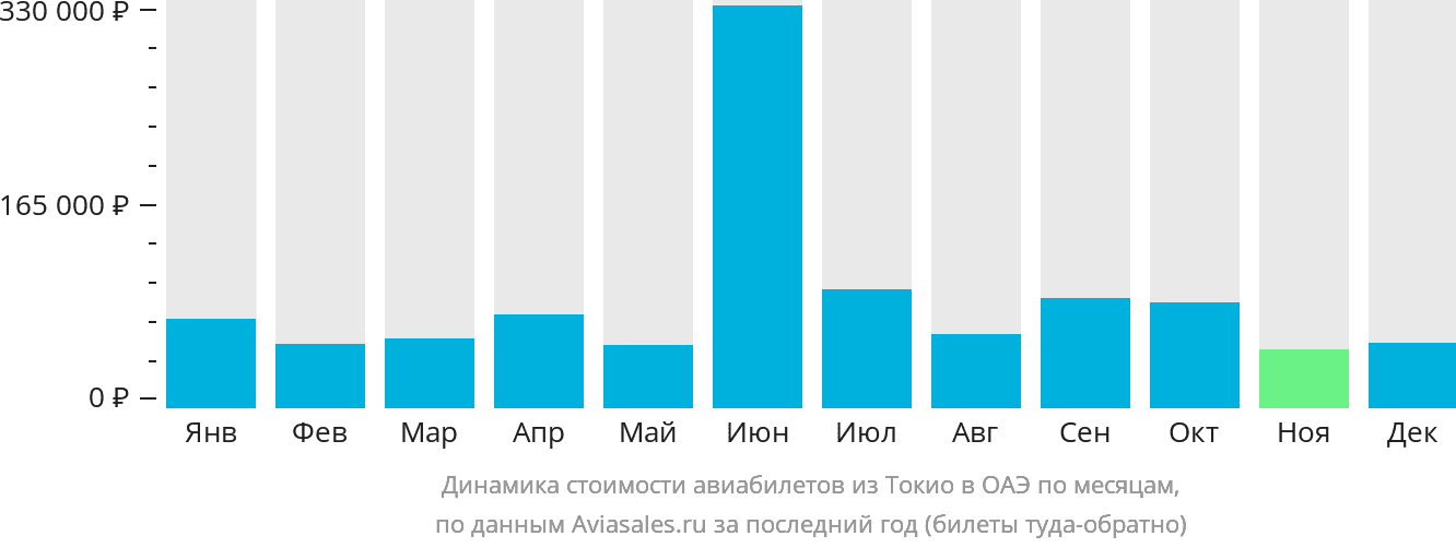 Динамика стоимости авиабилетов из Токио в ОАЭ по месяцам