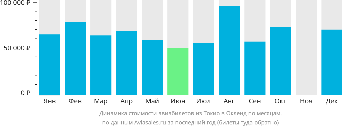 Динамика стоимости авиабилетов из Токио в Окленд по месяцам