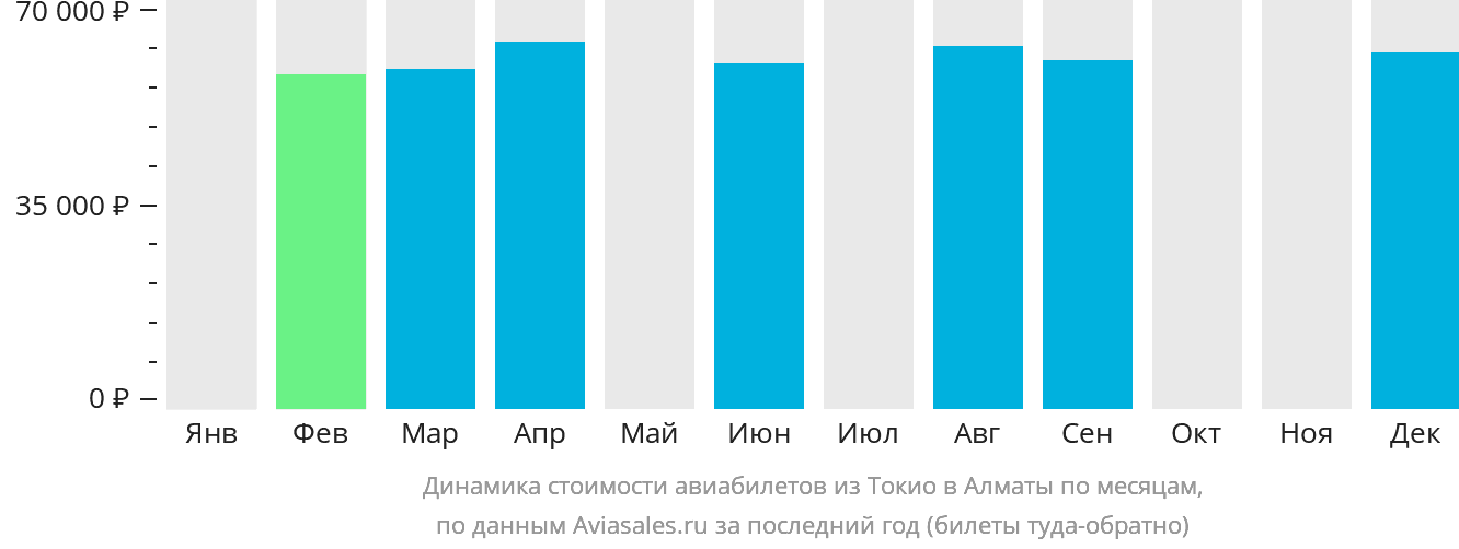 Динамика стоимости авиабилетов из Токио в Алматы по месяцам