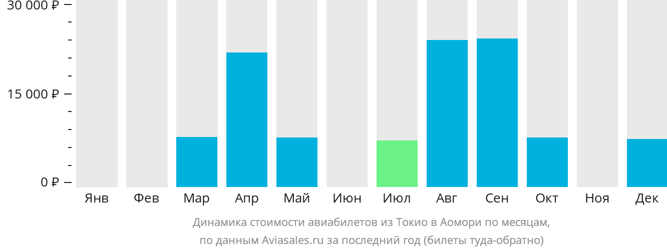 Динамика стоимости авиабилетов из Токио в Аомори по месяцам