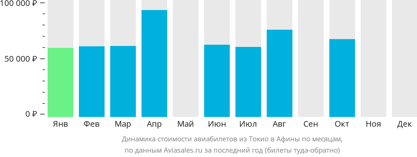Динамика стоимости авиабилетов из Токио в Афины по месяцам