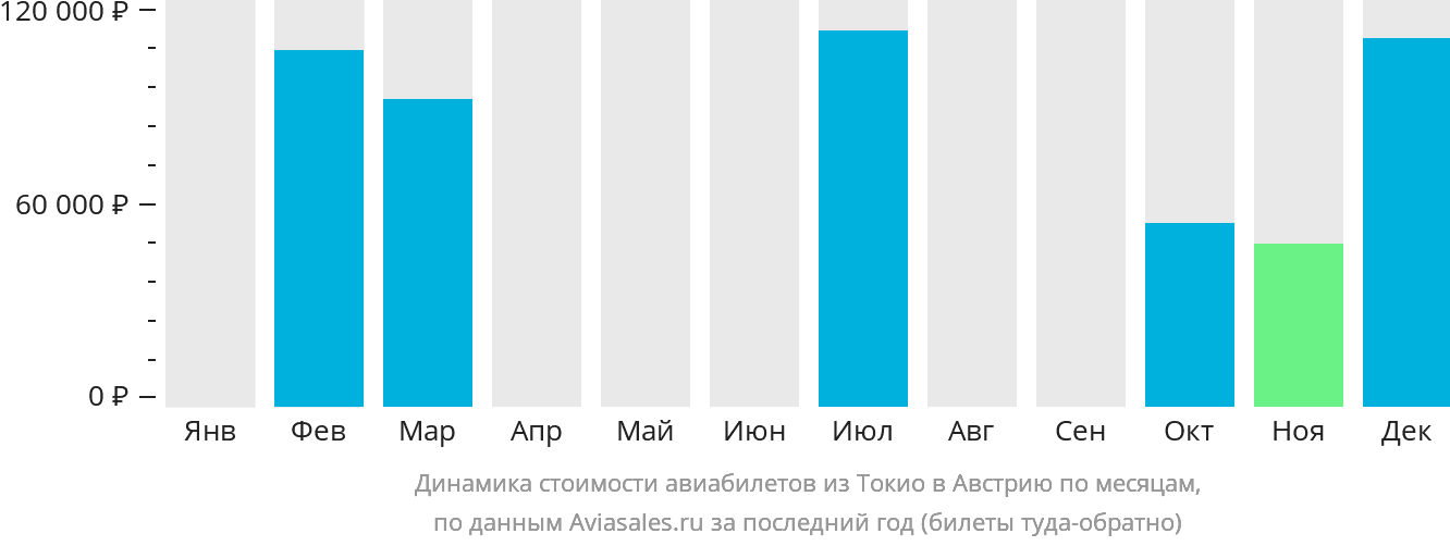 Динамика стоимости авиабилетов из Токио в Австрию по месяцам