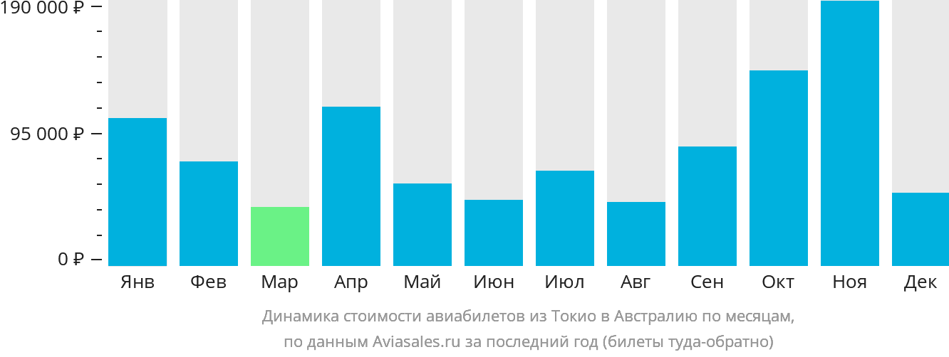 Динамика стоимости авиабилетов из Токио в Австралию по месяцам