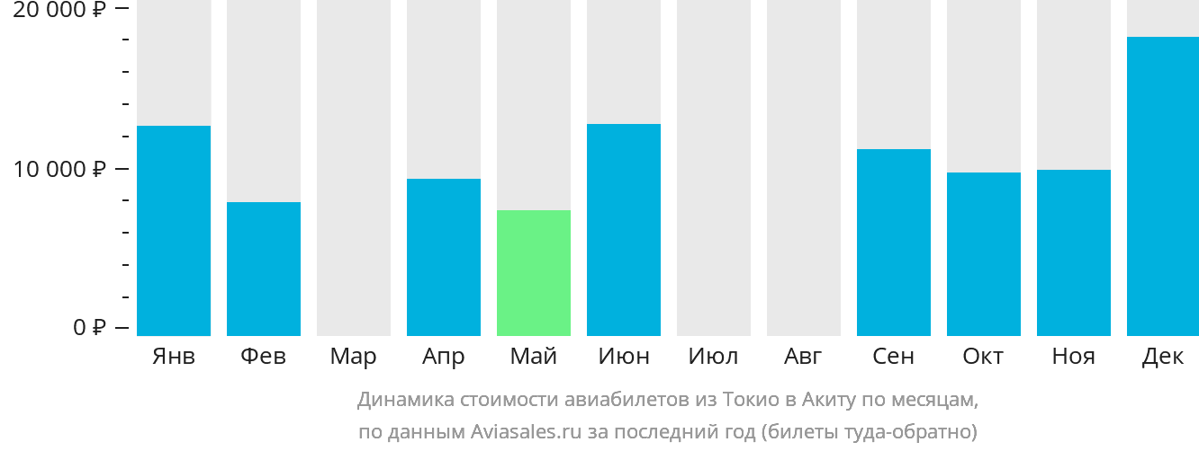 Динамика стоимости авиабилетов из Токио в Акиту по месяцам
