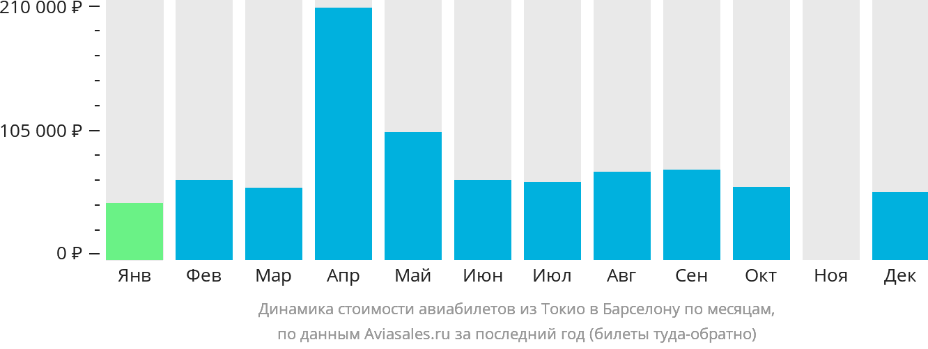 Динамика стоимости авиабилетов из Токио в Барселону по месяцам