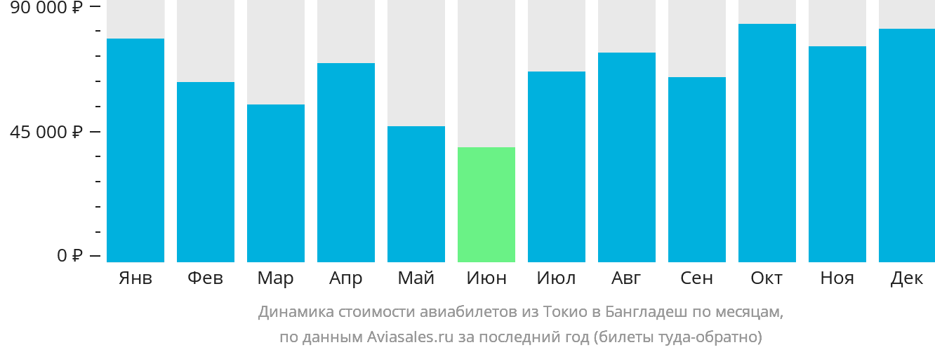 Динамика стоимости авиабилетов из Токио в Бангладеш по месяцам