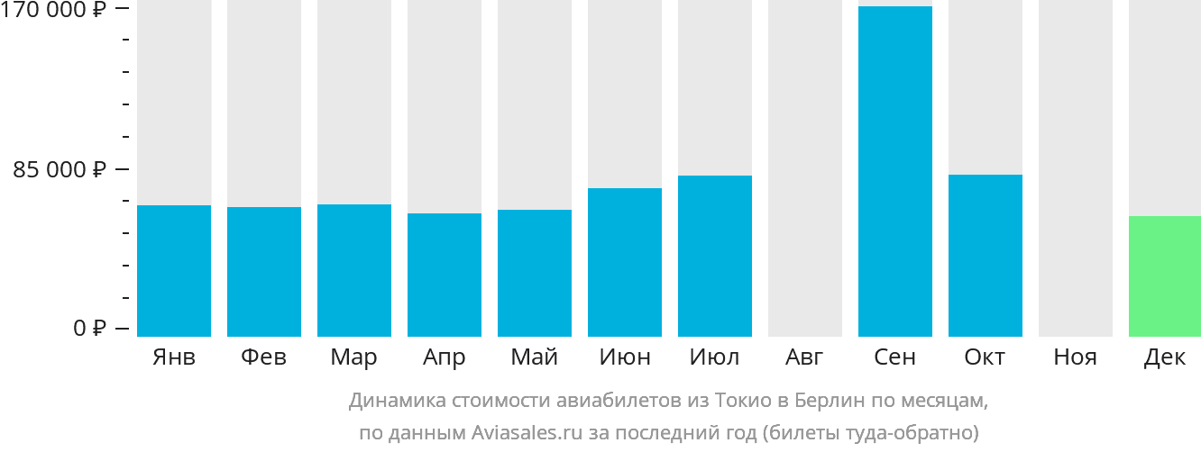 Динамика стоимости авиабилетов из Токио в Берлин по месяцам