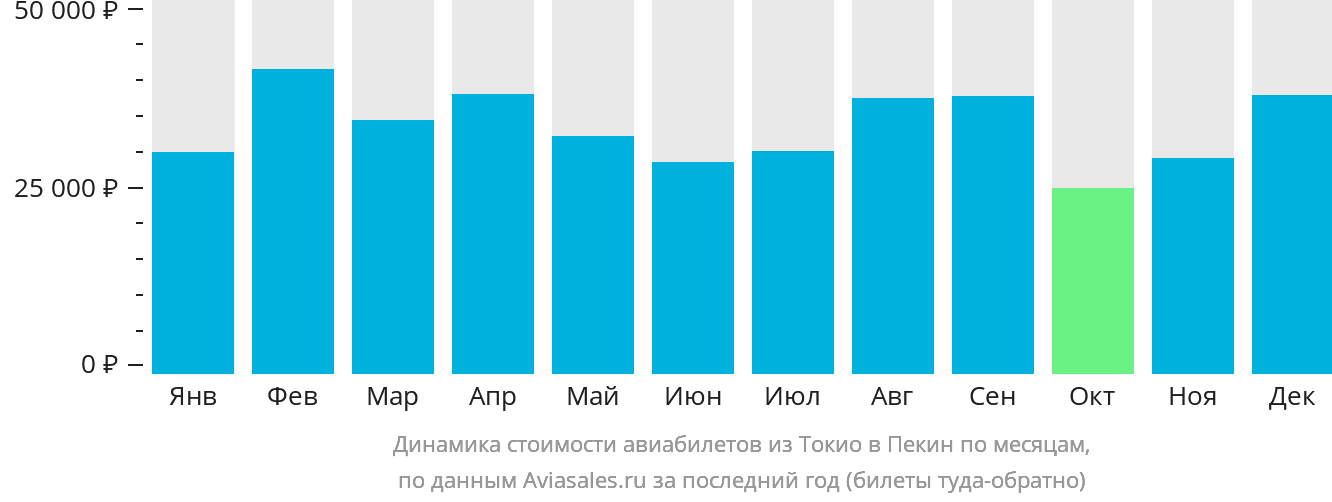 Динамика стоимости авиабилетов из Токио в Пекин по месяцам