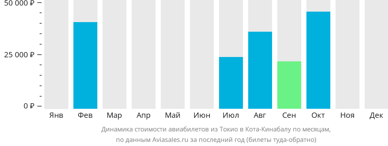 Динамика стоимости авиабилетов из Токио в Кота-Кинабалу по месяцам