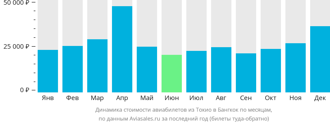 Динамика стоимости авиабилетов из Токио в Бангкок по месяцам