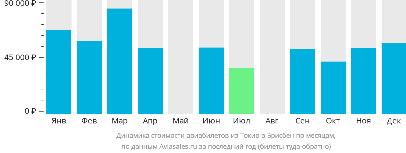 Динамика стоимости авиабилетов из Токио в Брисбен по месяцам
