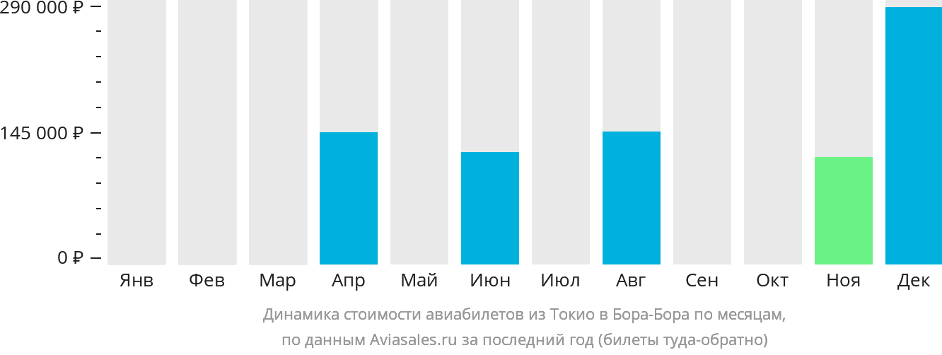 Динамика стоимости авиабилетов из Токио в Бора-Бора по месяцам