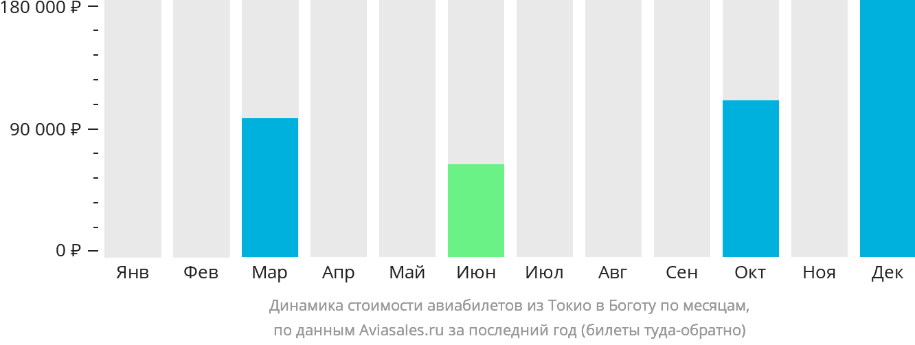 Динамика стоимости авиабилетов из Токио в Боготу по месяцам