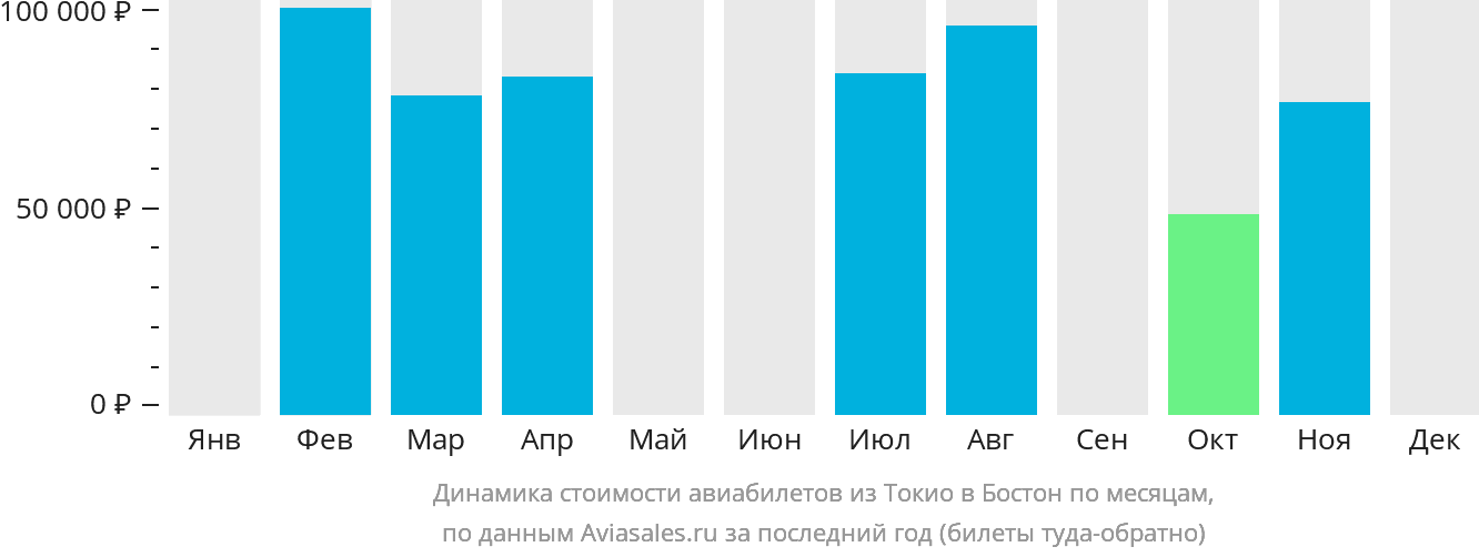 Динамика стоимости авиабилетов из Токио в Бостон по месяцам
