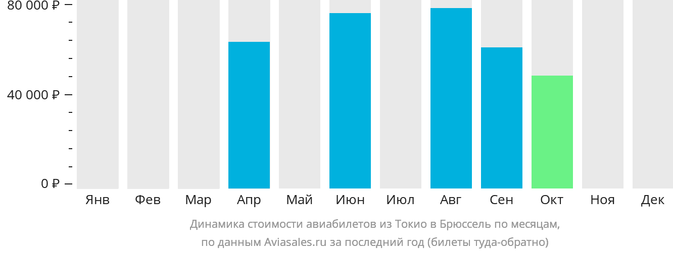 Динамика стоимости авиабилетов из Токио в Брюссель по месяцам