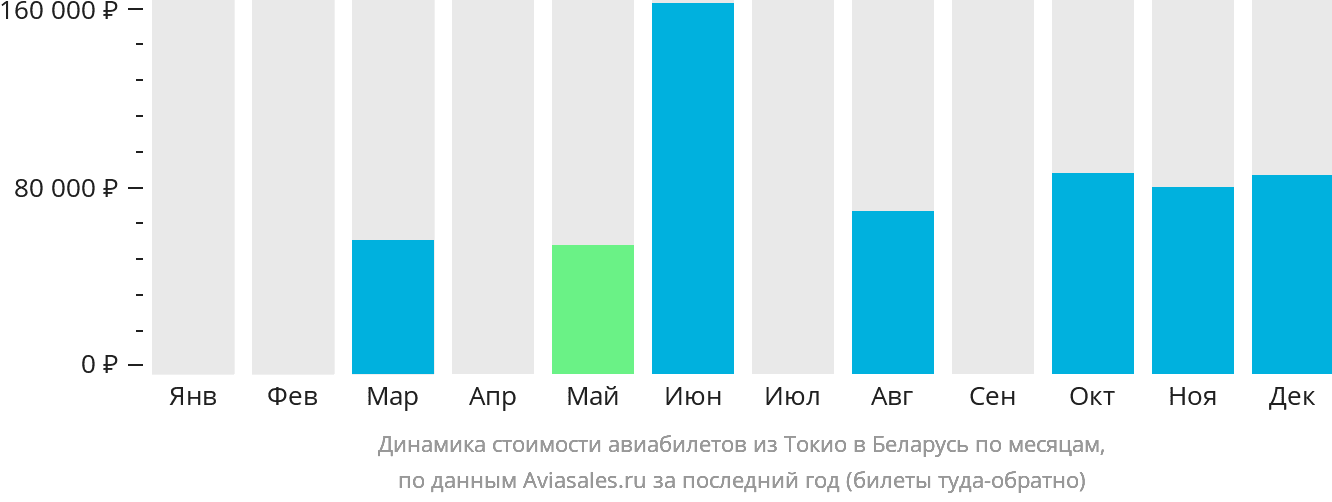 Динамика стоимости авиабилетов из Токио в Беларусь по месяцам