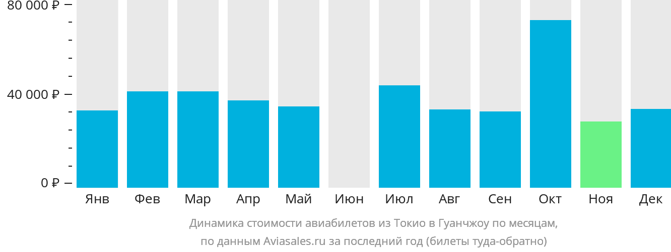 Динамика стоимости авиабилетов из Токио в Гуанчжоу по месяцам