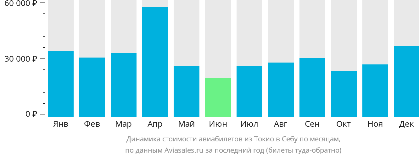 Динамика стоимости авиабилетов из Токио в Себу по месяцам