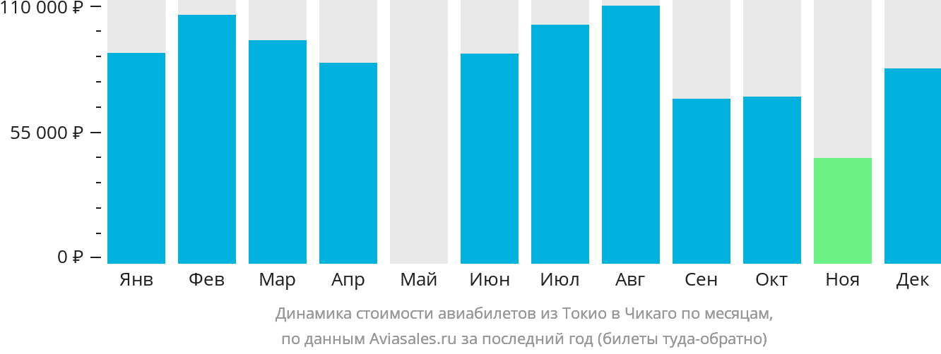 Динамика стоимости авиабилетов из Токио в Чикаго по месяцам