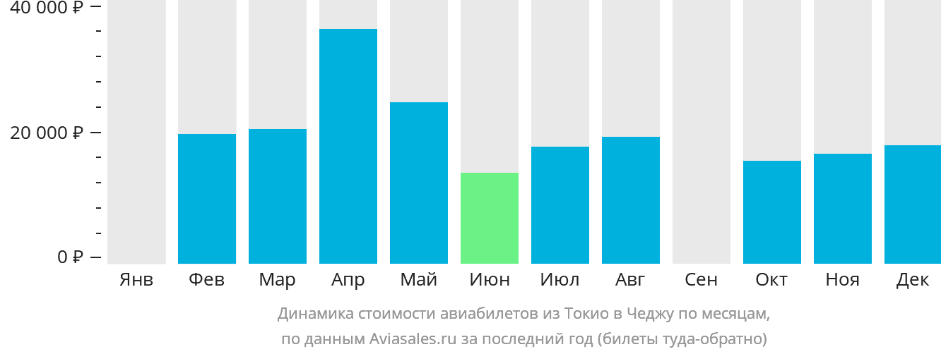 Динамика стоимости авиабилетов из Токио в Чеджу по месяцам