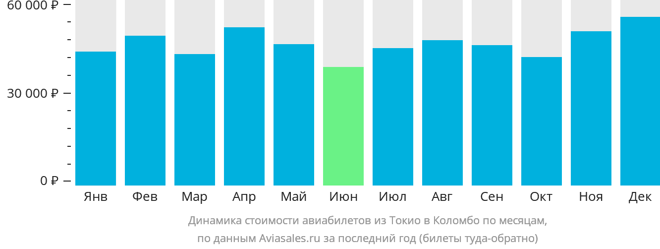 Динамика стоимости авиабилетов из Токио в Коломбо по месяцам