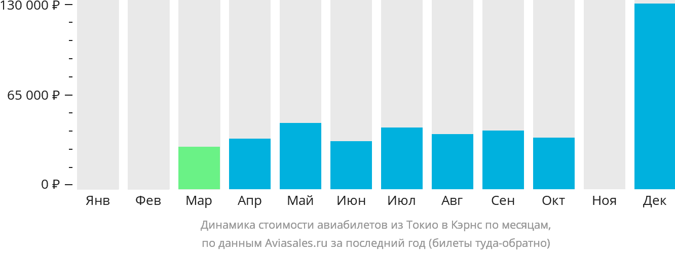 Динамика стоимости авиабилетов из Токио в Кэрнс по месяцам